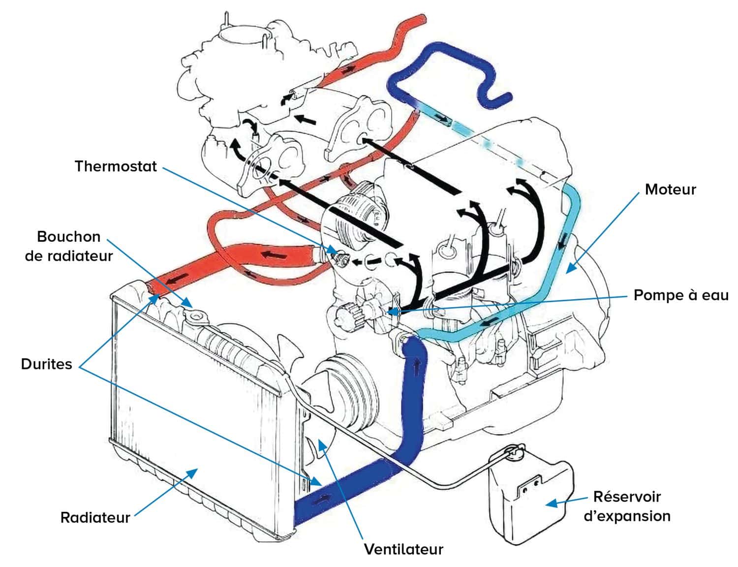 diag syst de refroidissement